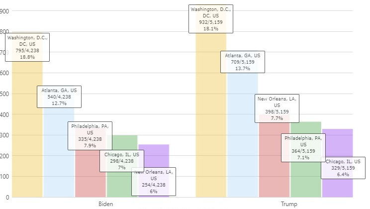 Latino & Black Votes