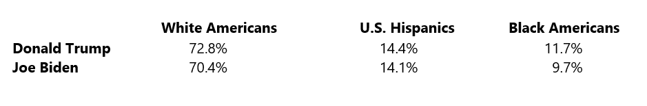 Donald Trump & Joe Biden Latino & Black Voter Metrics