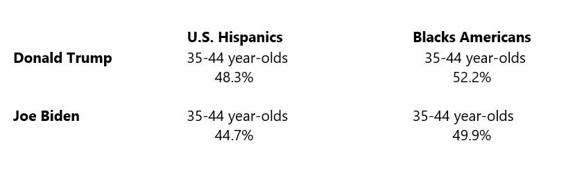 Donald Trump & Joe Biden Latino & Black Voter Metrics